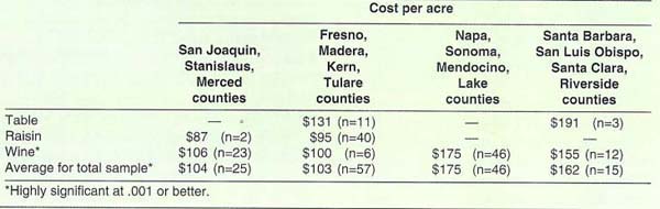Pruning cost per acre as a function of vineyard location and grape type