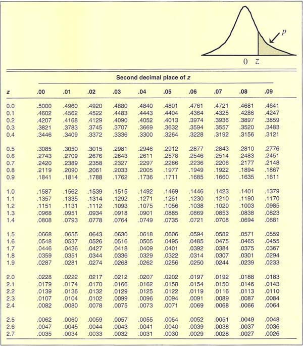 Normal distribution. The tabled entries represent the proportion p of area under the normal curve above the indicated values of z (example: .0694 or 6.94% of the area is above z = 1.48). For negative values of z, the tabled entries represent the area less than z (example: .3015 or 30.15% of the area is beneath z = −.52)