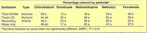 Surfactant efficiency in residue removal from tomatoes with laboratory washing equipment, UC Riverside
