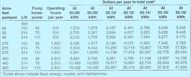 Total cost of owning and operating an electric motor for irrigation pumping, at various prices per kilowatt-hour (pumping rate = 1,000 gpm)