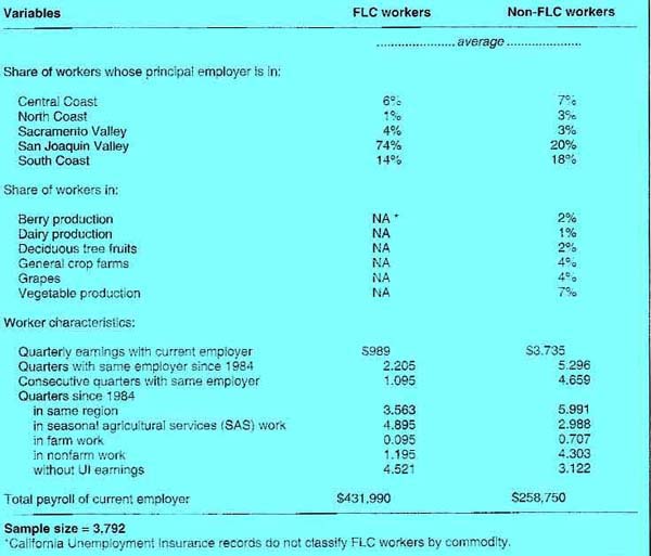 Summary statistics for FLC and non-FLC workers