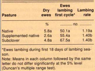 Average lambing performance, 1986–1988