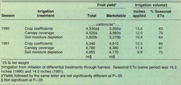 Effect of three irrigation scheduling techniques on fresh market tomato yields and irrigation volume at SCFS, 1990 and 1991