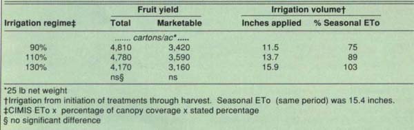 Effect of irrigation regime based on canopy coverage on fresh market tomato yields and irrigation volume at WSFS, 1992