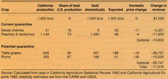Impacts of methyl bromide cancellation on California exports subject to quarantine