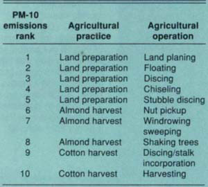Rankings of tested PM-10 emissions from agricultural practices