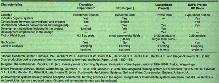 Projects emphasizing the development or comparison of new farming systems