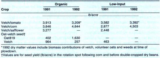 Yield of cover crop dry matter of Lana woollypod vetch planted in two farming systems for 1991 and 1992