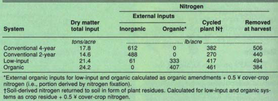 Dry matter and nitrogen inputs into soil in tomato plots by farming system, 1989–1992