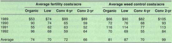 Whole farm average fertility and weed control costs per acre for alternative systems