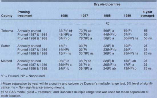 Effect of alternate-year pruning at Tehama, Sutter and Merced counties locations over 4 years (1986–1989) on French prune dry fruit weight per tree