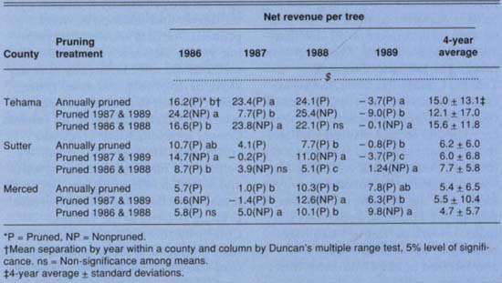 Effect of alternate-year pruning at Tehama, Sutter and Merced counties locations over 4 years (1986–1989) on the net revenue per French prune tree.