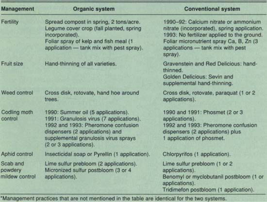 Annual management practices (treatments) comparing the organic and conventional systems*