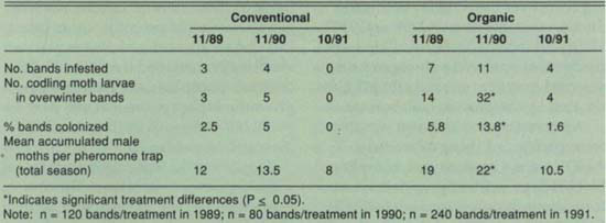 Codling moth life stage monitoring, apple conversion study, Watsonville, CA, 1989–1991