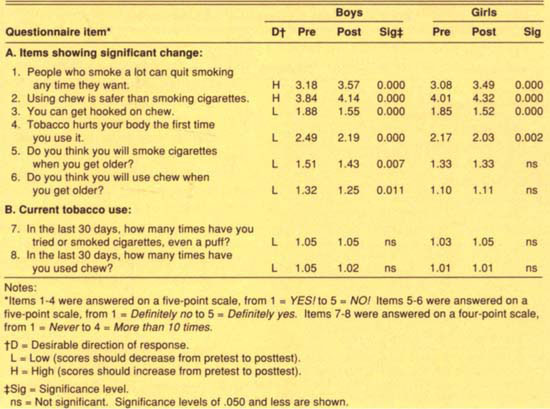Paired t-tests for pre- and post-program scores during 1993 program dissemination: Items showing (A) significant change in desired direction and (B) current tobacco use