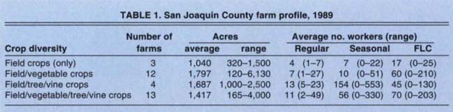 San Joaquin County farm profile, 1989