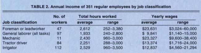 Annual income of 351 regular employees by job classification
