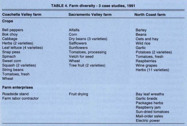 Farm diversity - 3 case studies, 1991