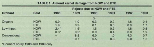 Almond kernel damage from NOW and PTB