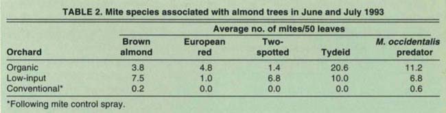 Mite species associated with almond trees in June and July 1993