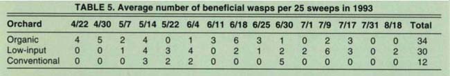 Average number of beneficial wasps per 25 sweeps in 1993