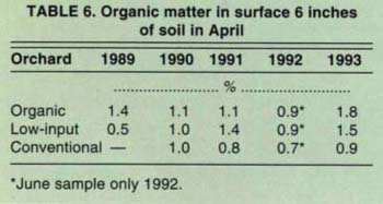 Organic matter in surface 6 inches of soil in April