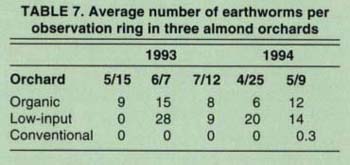 Average number of earthworms per observation ring in three almond orchards