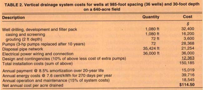 Vertical drainage system costs for wells at 985-foot spacing (36 wells) and 30-foot depth on a 640-acre field