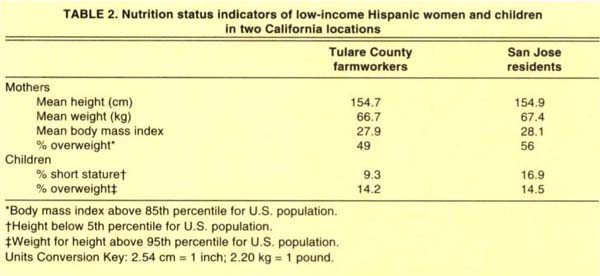 Nutrition status indicators of low-income Hispanic women and children in two California locations