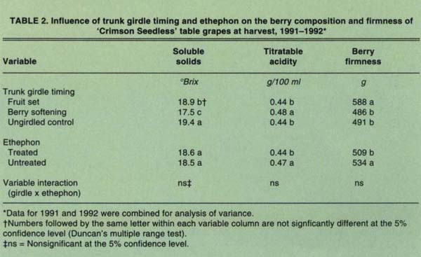 Influence of trunk girdle timing and ethephon on the berry composition and firmness of ‘Crimson Seedless’ table grapes at harvest, 1991–1992*