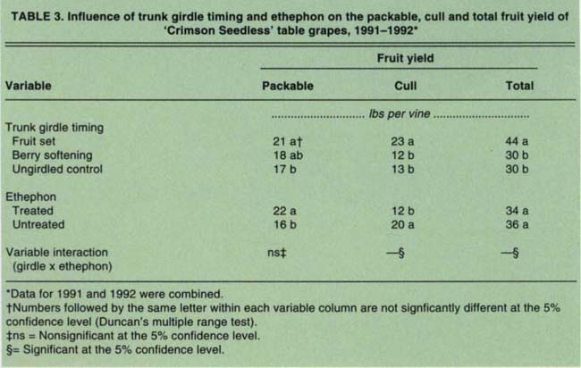 Influence of trunk girdle timing and ethephon on the packable, cull and total fruit yield of ‘Crimson Seedless’ table grapes, 1991–1992*