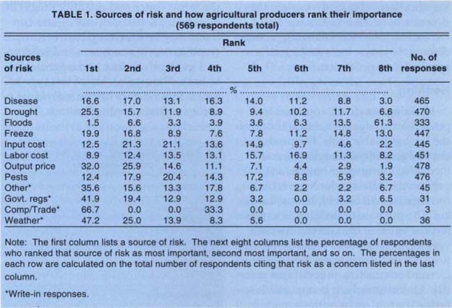 Sources of risk and how agricultural producers rank their importance (569 respondents total)