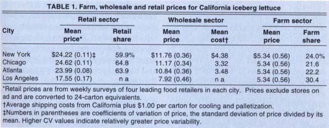 Farm, wholesale and retail prices for California iceberg lettuce