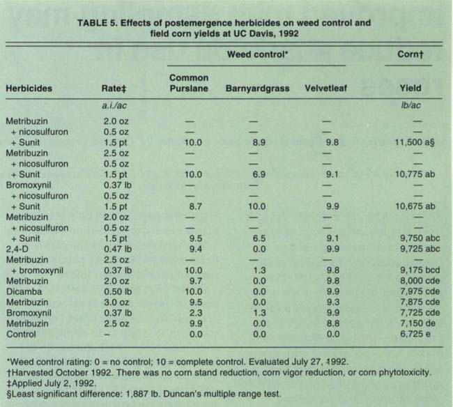 Effects of postemergence herbicides on weed control end field corn yields at UC Davis, 1992