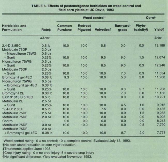 Effects of postemergence herbicides on weed cotrol and field corn yields at UC Davis, 1993