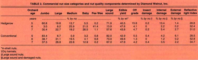 Commercial nut size categories and nut quality components determined by Diamond Walnut, Inc.