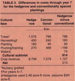 Differences in costs through year 7 for the hedgerow and conventionally spaced plantings