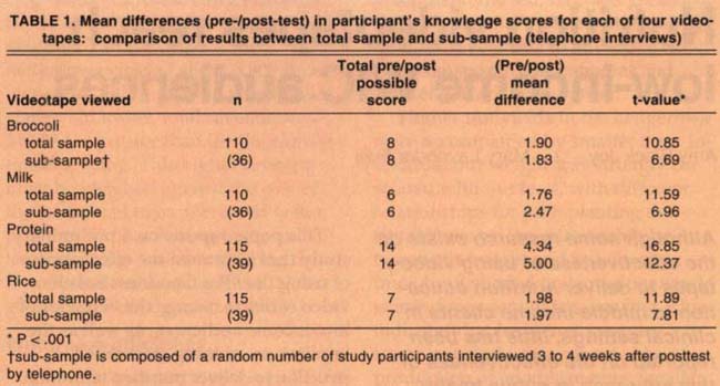 Mean differences (pre-/post-test) in participant's knowledge scores for each of four videotapes: comparison of results between total sample and sub-sample (telephone interviews)
