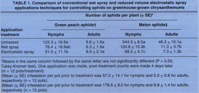 Comparison of conventional wet spray and reduced volume electrostatic spray applications techniques for controlling aphids on greenhouse-grown chrysanthemums
