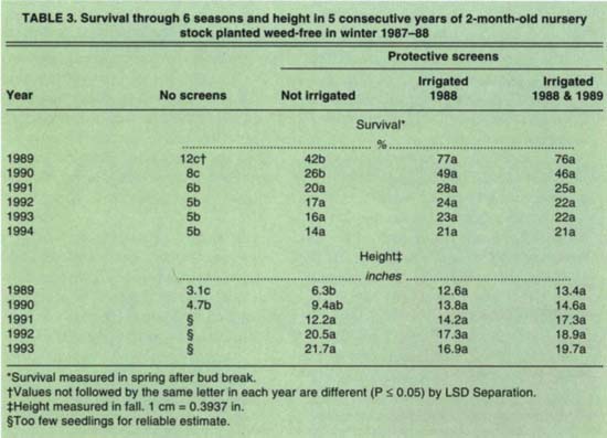 Survival through 8 seasons and height in 5 consecutive years of 2-month-old nursary stock planted weed-free in winter 1987-88