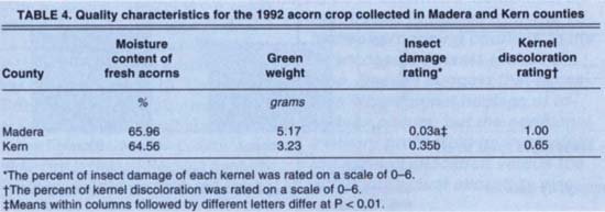 Quality characteristics for the 1992 acorn crop collected in Madera and Kern counties