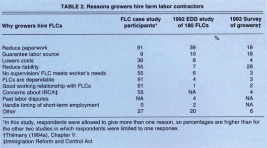 Reasons growers hire farm labor contractors