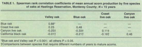 Spearman rank correlation coefficients of mean annual acorn production by five species of oaks at Hastings Reservation, Monterey County; N = 15 years