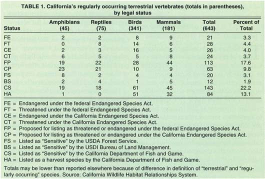 California's regularly occurring terrestrial vertebrates (totals in parentheses), by legal status
