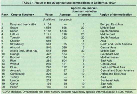 Value of top 20 agricultural commodities in California, 1993*
