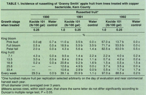 Incidence of russetting of ‘Granny Smith’ apple fruit from trees treated with copper bactericide, Kern County