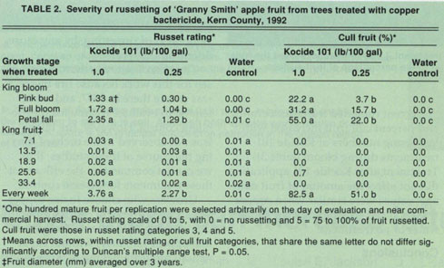 Severity of russetting of ‘Granny Smith’ apple fruit from trees treated with copper bactericide, Kern County, 1992