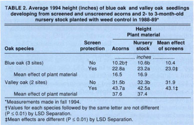 Average 1994 height (inches) of blue oak and valley oak seedlings developing from screened and unscreened acorns and 2- to 3-month-old nursery stock planted with weed control in 1988–89