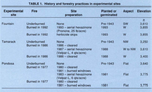 History and-forestry practices in experimental sites