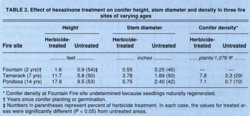 Effect of hexazinone treatment on conifer height, stem diameter and density in three fire sites of varying ages